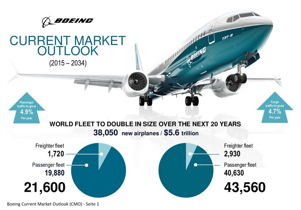 Boeing Current Market Outlook - Seite 1