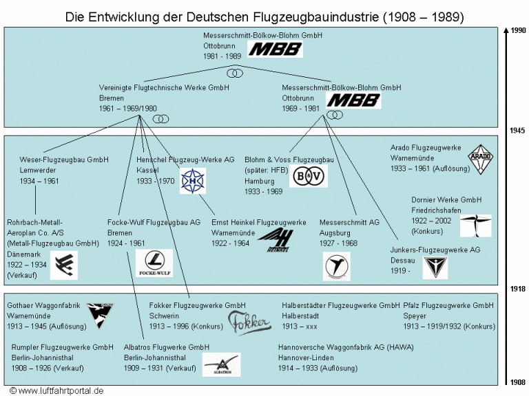 Entwicklung Deutscher Flugzeugbaufirmen