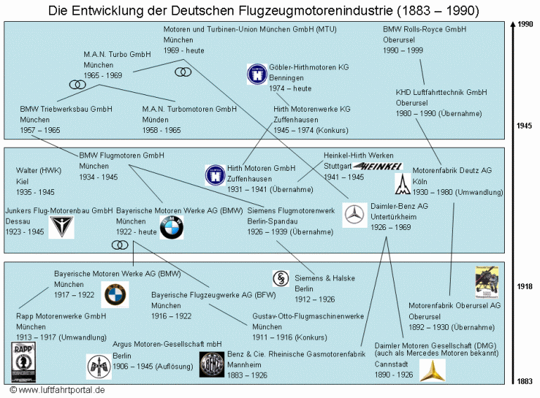 Entwicklung Deutsche Flugmotorenhersteller von 1883 - 1990