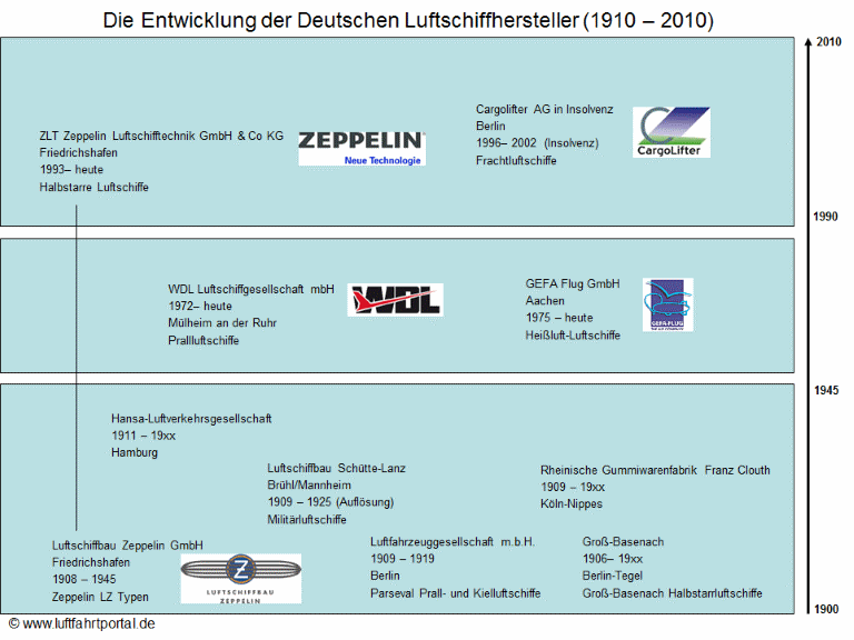 Die Entwicklung der Deutschen Luftschiffhersteller von 1900 - 2010