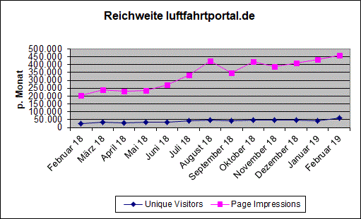 Grafik mit Reichweite luftfahrtportal.de