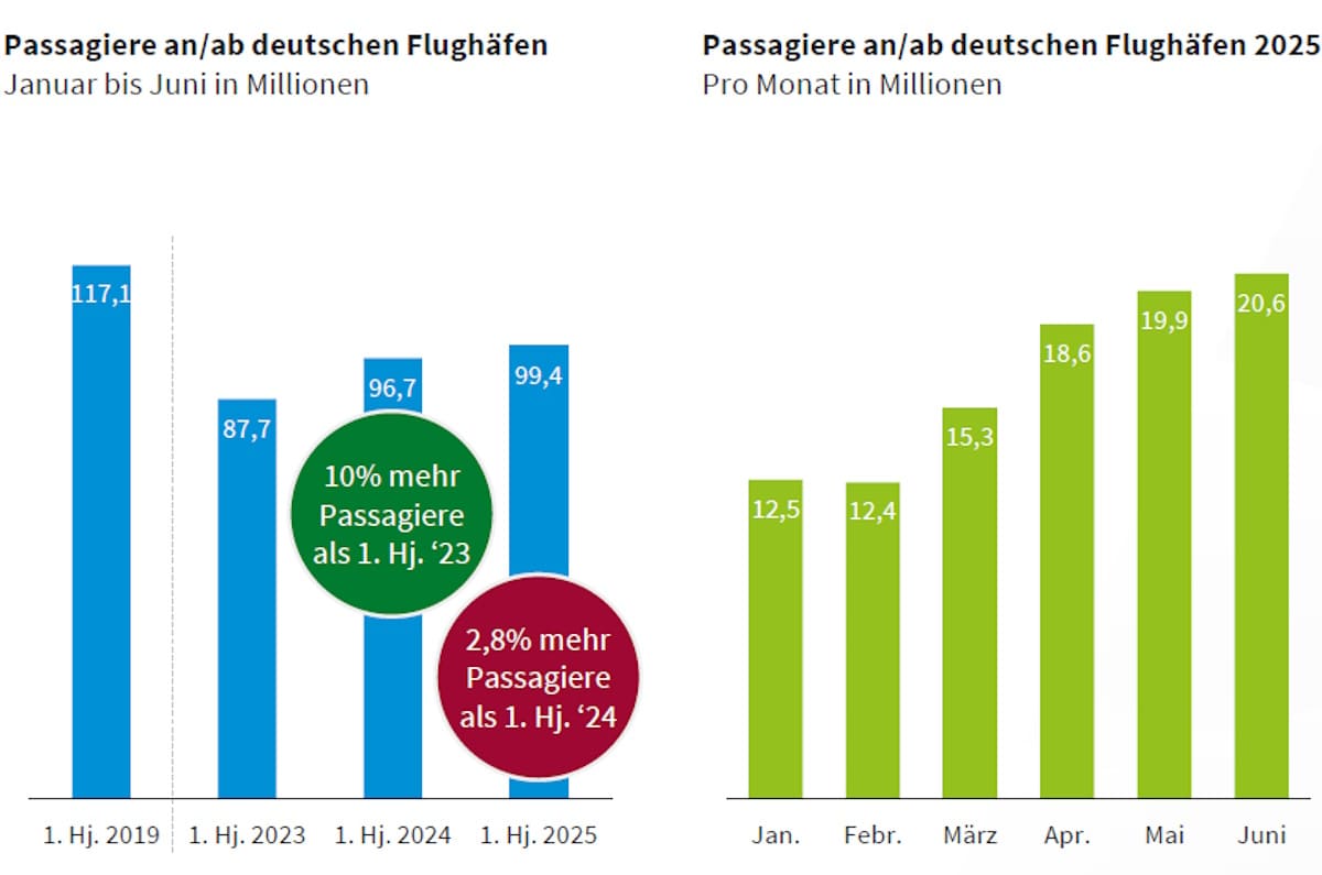 Statistik zu BDL Halbjahreszahlen 2025