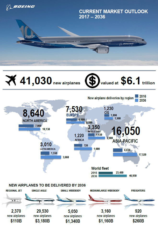 Boeing Current Market Outlook 2017 - Seite 1