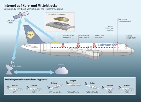 Lufthansa mit Internet auf Kurz- und Mittelstreckenflügen