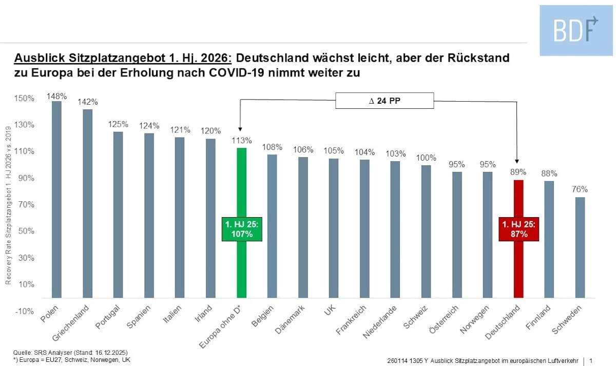 Infografik zur Erholung des Luftfahrtangebotes in europäischen Ländern 