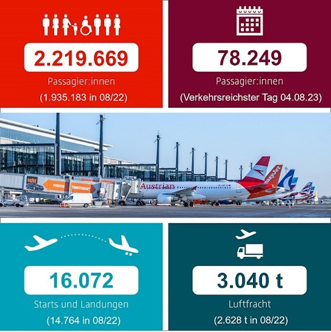 Übersicht Verkehrsstatistik Flughafen BER