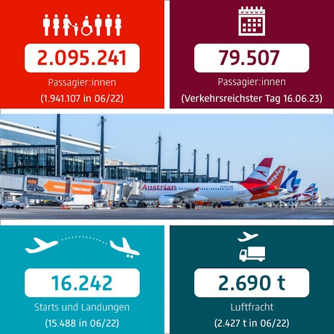 BER Verkehrsstatstik Juni 2023