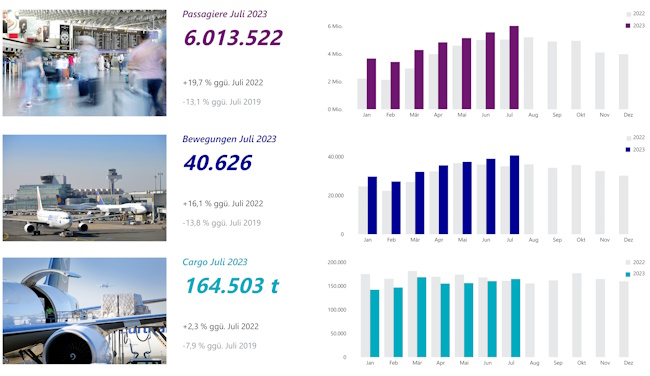 Übersichtsgrafik Zahlen Fraport 