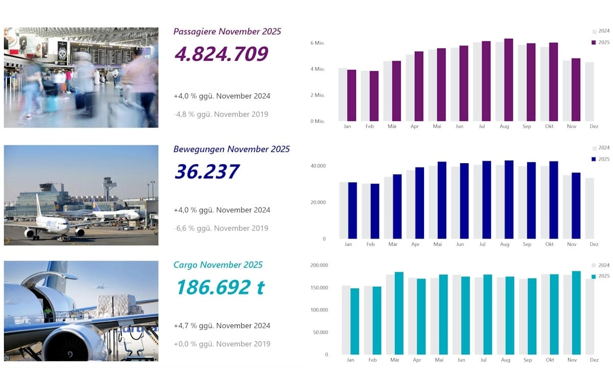 Verkehrszahlen am Flughafen Frankfurt im Novemer 2025