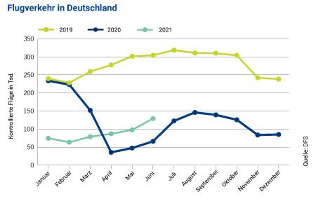 Flugverkehr in Deutschland - Quelle: DFS