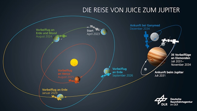 Bild mit Raumsonde JUICE auf Umlaufbahn
