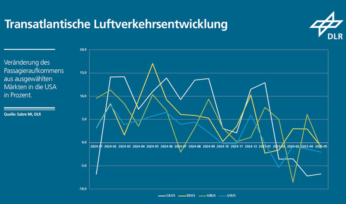 Ergebnisse der DLR Luftfahrt Studie