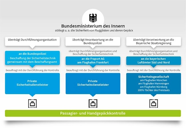 Struktur Passagier- und Handgepäckkontrolle