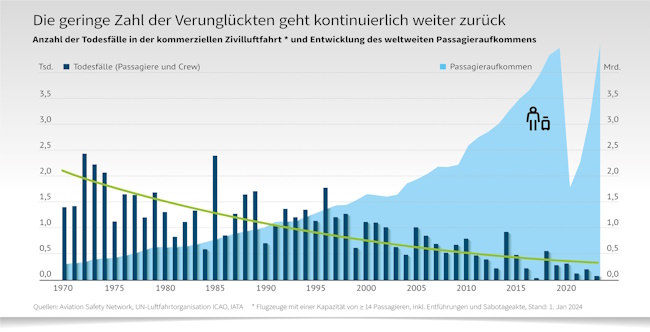 Zahl der Verunglückten geht kontinuierlich zurück - Bild: BDL